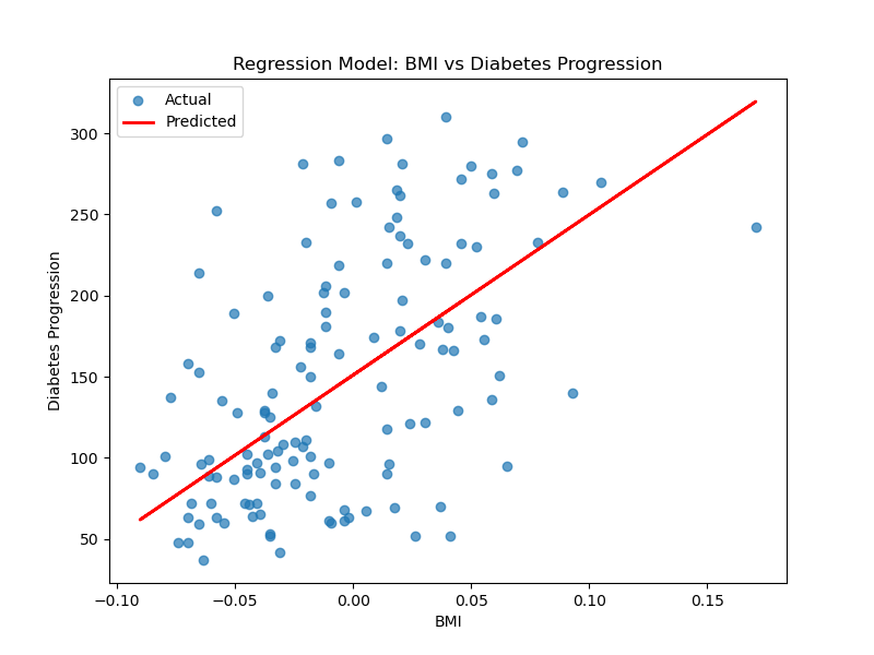 Regression Model: BMI vs Diabetes Progression