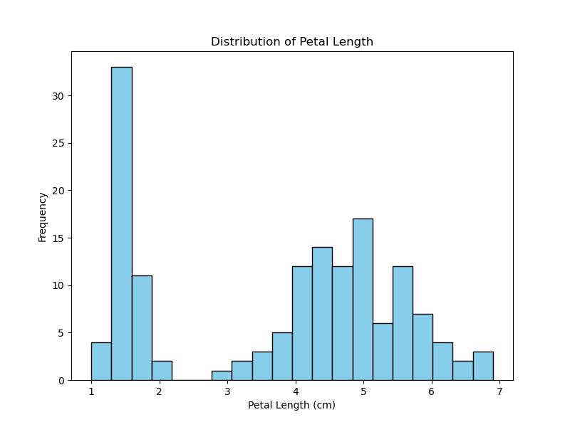 Distribution of Petal Length